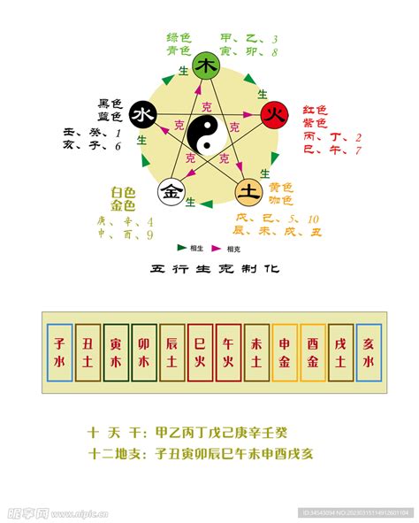 数字对应五行|五行的阴阳属性对应表